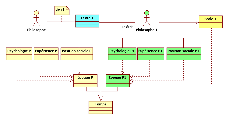 Figure 4 : introduction des caractéristiques personnelles de chaque philosophe dans une relation au temps