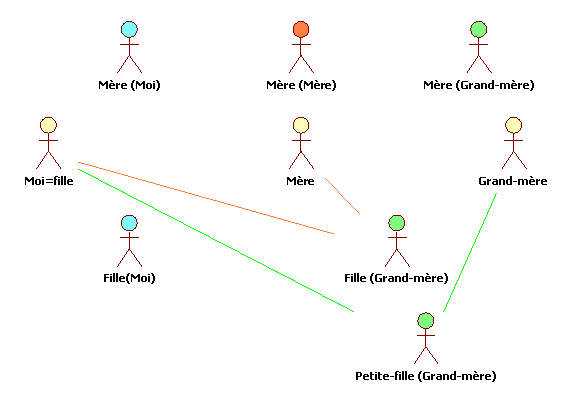 Figure 9 : la vision de la fille de la grand-mère