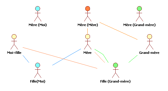 Figure 8 : Pas de persona de la fille chez la mère