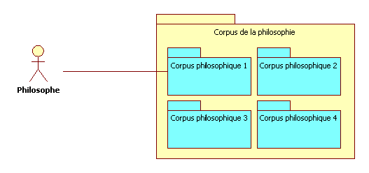Figure 2 : le philosophe se tourne vers le corpus philosophique 1