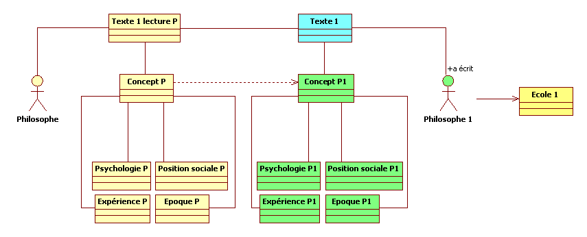 Figure 6 : approche conceptuelle du texte