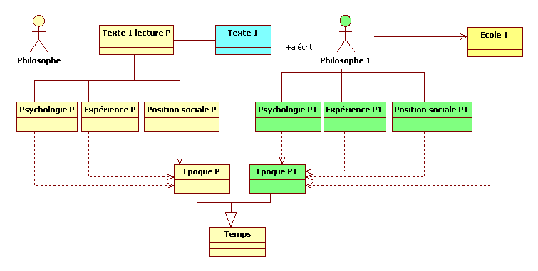 Figure 5 : paramètres de la lecture « personnelle » du texte 1 par le philosophe