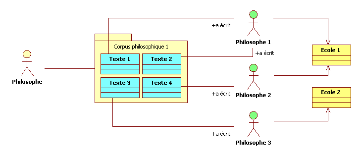 Figure 3 : le philosophe dans sa relation au corpus 1 et aux textes