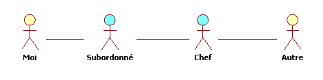 Figure 3 : chef et subordonné