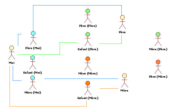 Figure 6 : personas de l’enfant avec ses parents