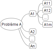 Figure 1 : la décomposition arborescente du raisonnement analytique