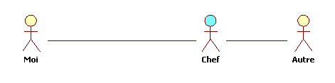 Figure 2 : la figure du « chef »