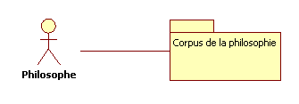 Figure 1 : le philosophe face au corpus de la philosophie