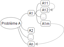 Figure 2 : dépendances entre éléments de l'arborescence