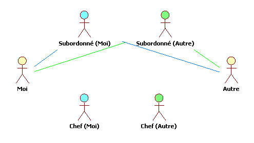 Figure 5 : comment je pense être vu et comment l’autre me voit