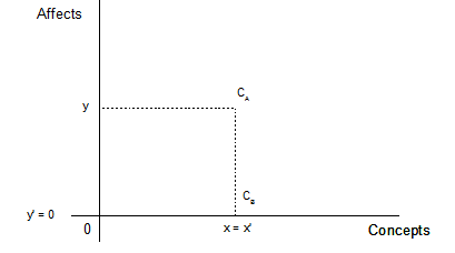 Figure 1 : première tentative de représentation bi-dimensionnelle