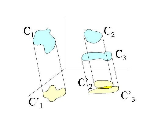 Figure 1 : Projection des concepts sur un hyperplan P de dimension 2