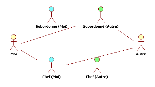 Figure 4 : les personae